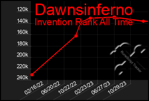 Total Graph of Dawnsinferno