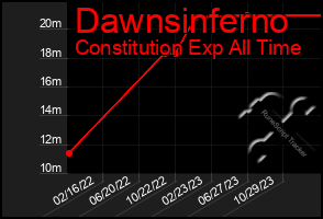 Total Graph of Dawnsinferno