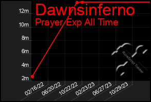 Total Graph of Dawnsinferno