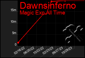 Total Graph of Dawnsinferno
