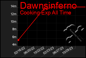 Total Graph of Dawnsinferno