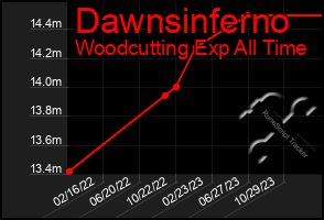 Total Graph of Dawnsinferno