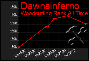 Total Graph of Dawnsinferno