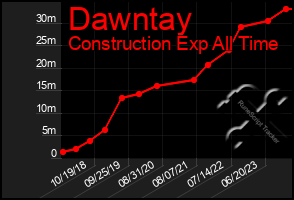 Total Graph of Dawntay