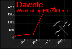 Total Graph of Dawnte