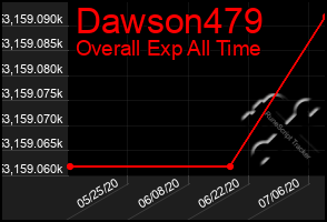 Total Graph of Dawson479