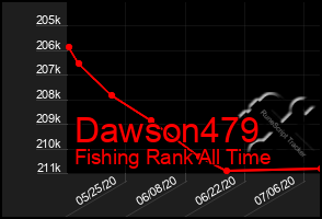 Total Graph of Dawson479