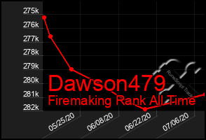 Total Graph of Dawson479