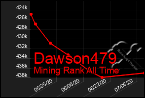 Total Graph of Dawson479