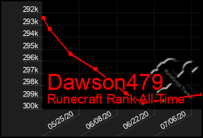 Total Graph of Dawson479