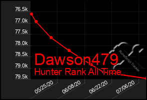 Total Graph of Dawson479