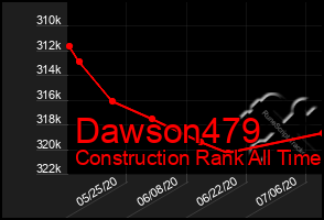 Total Graph of Dawson479