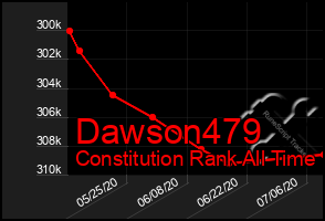 Total Graph of Dawson479