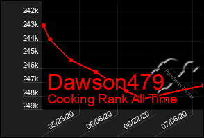 Total Graph of Dawson479