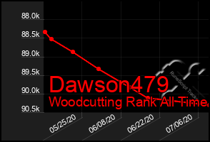 Total Graph of Dawson479