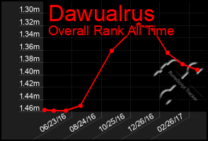 Total Graph of Dawualrus