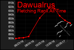 Total Graph of Dawualrus