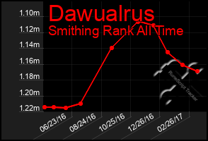 Total Graph of Dawualrus