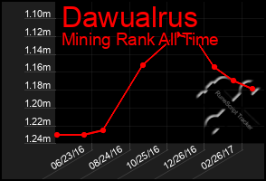 Total Graph of Dawualrus