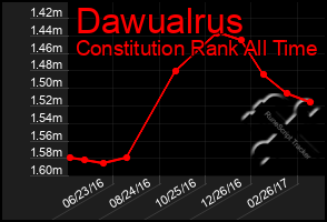 Total Graph of Dawualrus