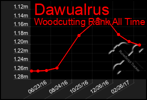 Total Graph of Dawualrus