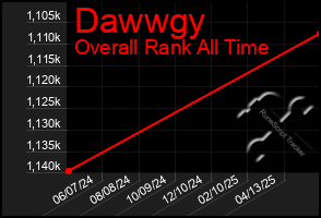 Total Graph of Dawwgy