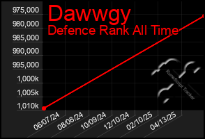 Total Graph of Dawwgy