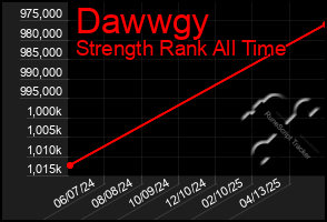 Total Graph of Dawwgy