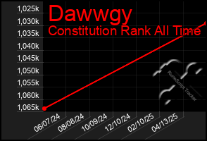 Total Graph of Dawwgy