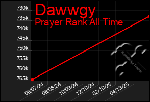 Total Graph of Dawwgy