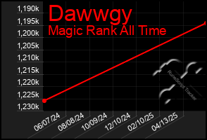 Total Graph of Dawwgy