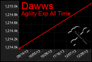 Total Graph of Dawws