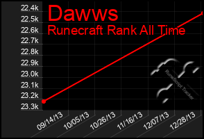 Total Graph of Dawws