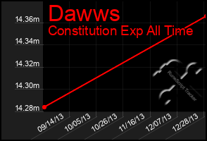 Total Graph of Dawws