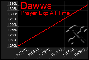 Total Graph of Dawws