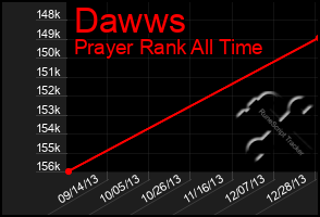 Total Graph of Dawws