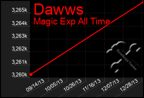 Total Graph of Dawws