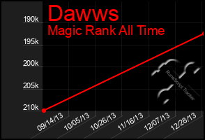 Total Graph of Dawws