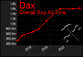 Total Graph of Dax