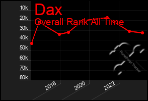 Total Graph of Dax