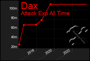 Total Graph of Dax