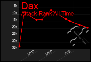 Total Graph of Dax