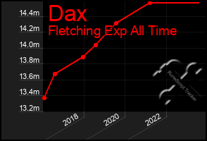 Total Graph of Dax