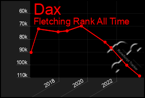 Total Graph of Dax