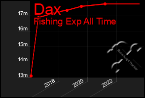 Total Graph of Dax