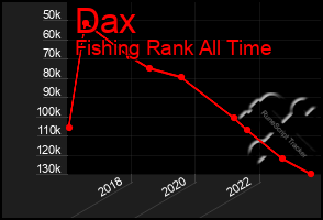 Total Graph of Dax