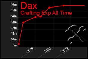 Total Graph of Dax