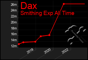 Total Graph of Dax