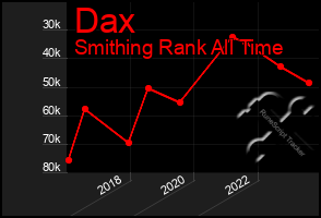 Total Graph of Dax