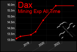 Total Graph of Dax